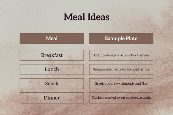 Balanced meal examples including eggs, salmon, yogurt, and chicken